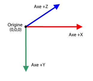 Axes X, Y, Z