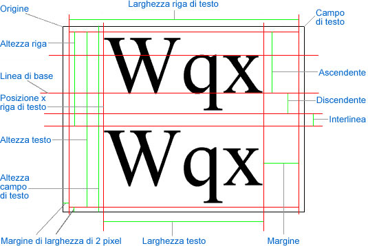 Immagine che illustra le metriche del testo