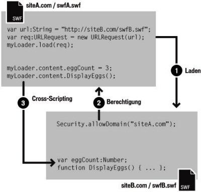 Diagramm zu Cross-Domain-Scripting