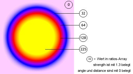 Ein Glühen-Filter mit Farbverlauf und einem ratios-Array von 0, 32, 64, 128, 225.