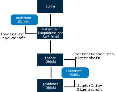 Verschiedene Loaderinfo-Situationen