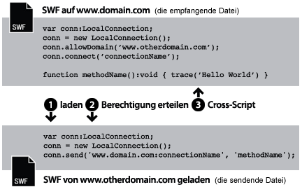 Laden aus verschiedenen Domänen