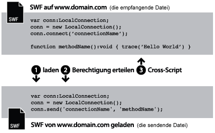 Laden aus derselben Domäne