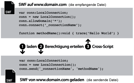 Laden aus unbekannten Domänennamen