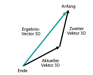 Vector3D-Ergebnisvektor