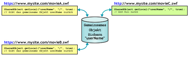 Diagramm eines sicheren gemeinsam genutzten Objekts