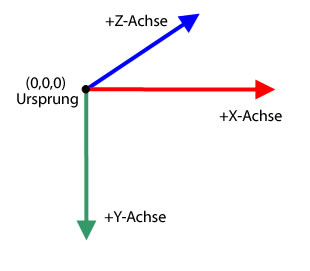 X, Y, Z-Achsen