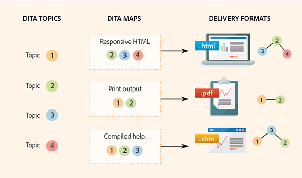 Verwenden von DITA Maps zum Organisieren von DITA-Topics in einer hierarchischen Struktur