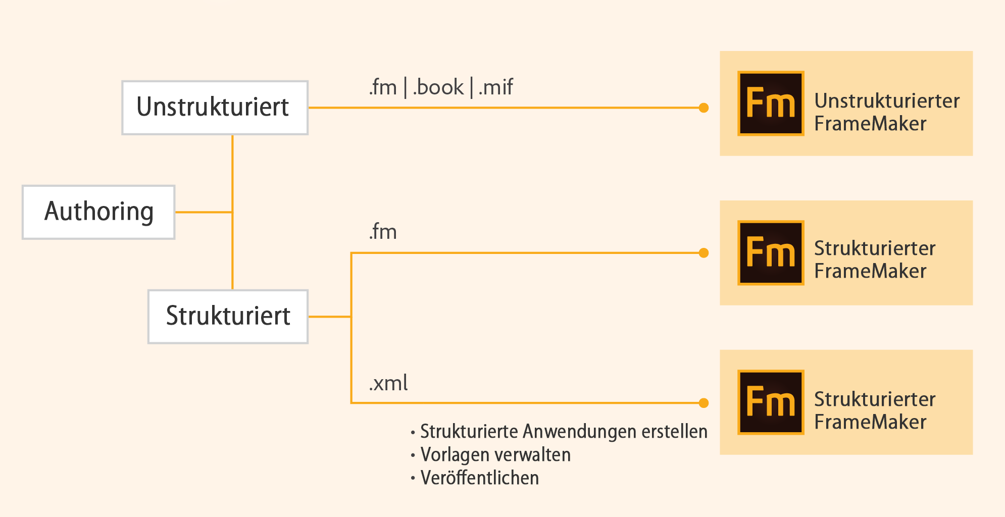 Strukturierte und unstrukturierte Authoring-Optionen in FrameMaker