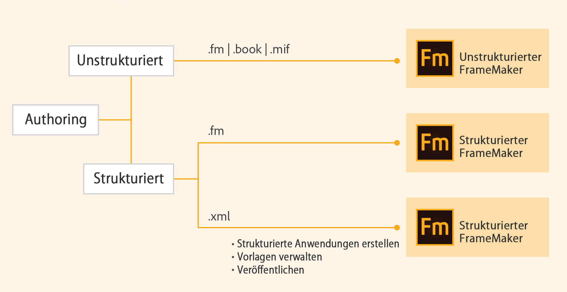 Strukturiertes und unstrukturiertes Authoring, Optionen in FrameMaker