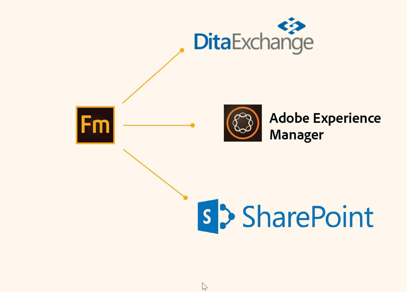 Arbeiten mit einem CMS mit FrameMaker