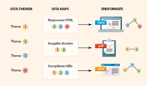 Verwenden von DITA Maps zum Organisieren von DITA-Topics in einer hierarchischen Struktur