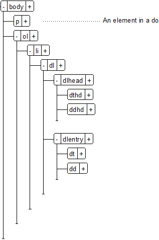 Hierarchie von Elementen in einem strukturierten Dokument