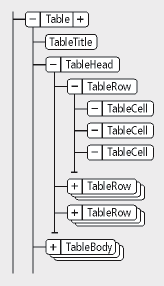 Tabelle und ihre Teile, in FrameMaker als Elemente dargestellt