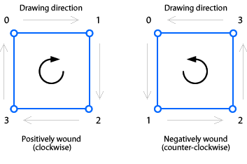 positive and negative winding directions