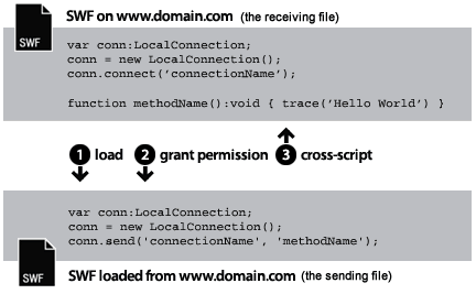 what are best practices for instant names key flash actionscript 3.0 concepts