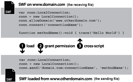 Loading from separate domains