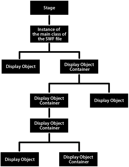 <Display list hierarchy>
