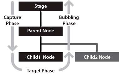 <Three phases of event flow>