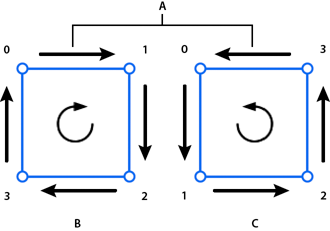 Positive and negative winding