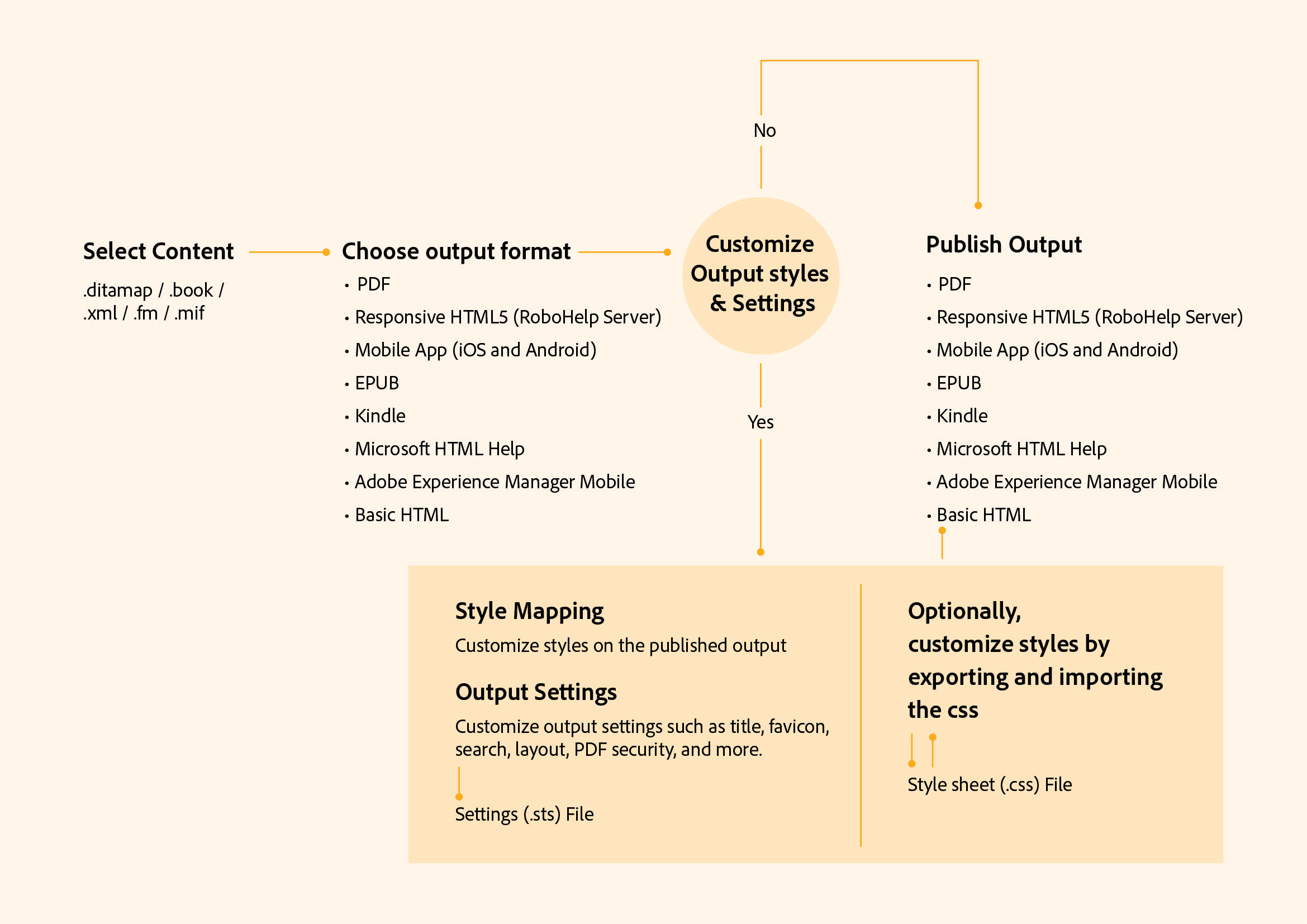 Multichannel publishing workflow in FrameMaker