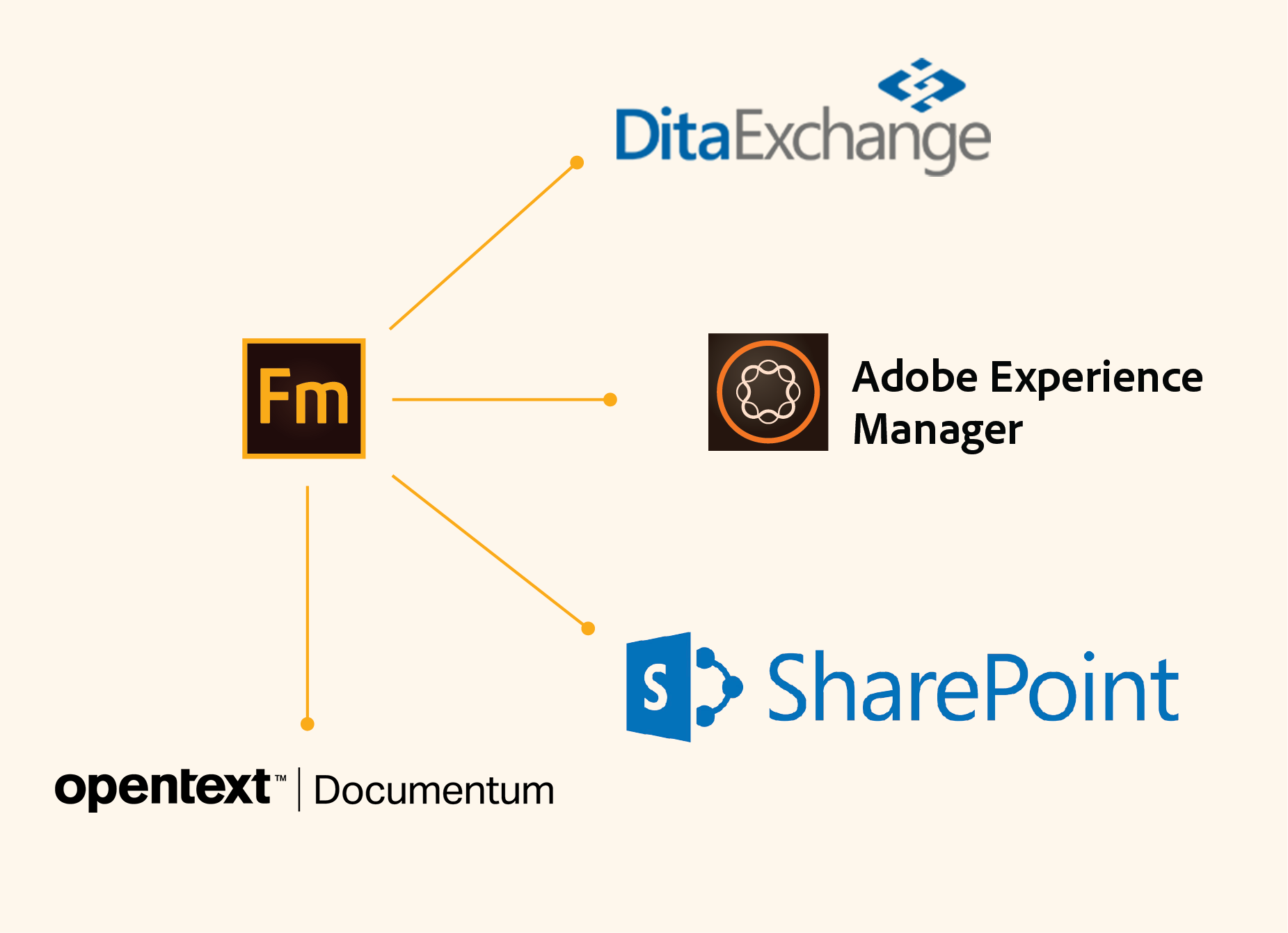 Working with a CMS using FrameMaker