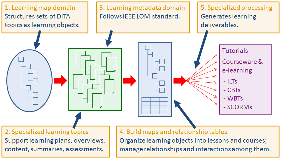 Labeled flowchart-style diagram; across the middle horizontally are four primary stages of the flowchart with arrows from stage to stage. Across the top and bottom are 5 numbered labels, pointing to locations in the 4 stages, with text explaining what happens at each stage. (See text content following diagram.) The first stage shows a miniature tree diagram signifying a hierarchically-structured set of DITA topics. The second stage shows a collection of file objects signifying learning topics. The third stage shows a tree structure diagram as well as a table diagram. The fourth stage lists the following learning deliverable types: Tutorials, Courseware & e-learning, ILTs, CBTs, WBTs, SCORMS.