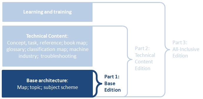 Block diagram illustrating the components of the three editions of the DITA specification, and the subset relationships between the three editions. The Base Edition ('Part 1') contains the Base Architecture, which includes map, topic, and subject scheme. The Technical Content Edition ('Part 2') contains the Base Architecture plus the Technical Content specializations, which include concept, task, reference, book map, glossary, classification map, machine industry, and troubleshooting. The All-Inclusive Edition ('Part 3') contains the Base Architecture, the Technical Content specializations, and the Learning and Training specializations. Portions of this diagram specific to the Base Edition are highlighted and bold, while others are dimmed, to signify that this is the Base Edition of the specification.