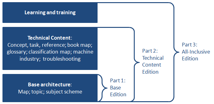 Block diagram illustrating the components of the three editions of the DITA specification, and the subset relationships between the three editions. The Base Edition ('Part 1') contains the Base Architecture, which includes map, topic, and subject scheme. The Technical Content Edition ('Part 2') contains the Base Architecture plus the Technical Content specializations, which include concept, task, reference, book map, glossary, classification map, machine industry, and troubleshooting. The All-Inclusive Edition ('Part 3') contains the Base Architecture, the Technical Content specializations, and the Learning and Training specializations.