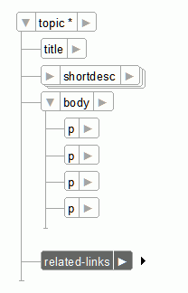Placing the insertion pointto the right of the related-links element