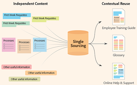 Single-sourcing content in FrameMaker to reuse content within a document or across documents