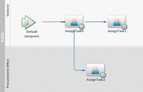 A process diagram with serveral operations joined by routes.