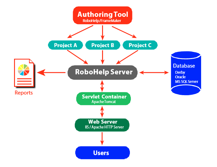 Authoring tool. Adobe ROBOHELP. Авторинг. Authoring Tools. Adobe ROBOHELP 7 возможности.