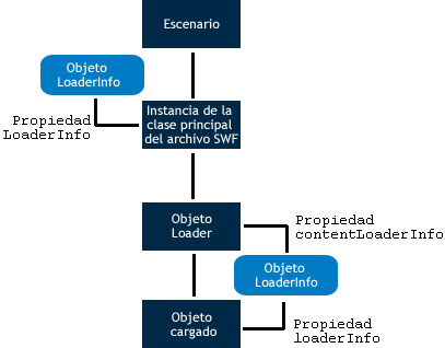 Imagen de distintas situaciones de LoaderInfo