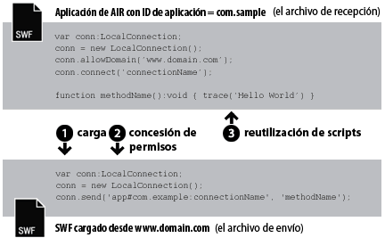 Conexión de Flash Player a AIR