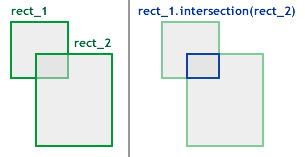 Rectángulo de intersección resultante.