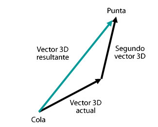 Vector3D resultante