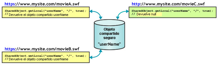 diagrama del objeto secure compartido