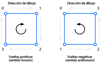 direcciones de dirección de trazado positivas y negativas