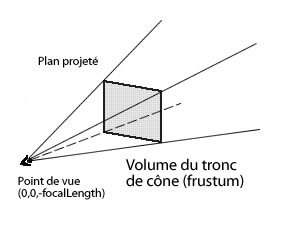 Zone d’affichage frustum