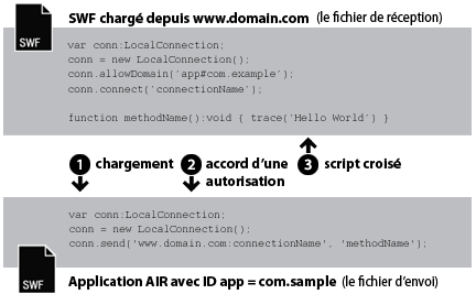 Communication entre AIR et Flash Player