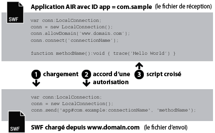 Connexion de Flash Player à AIR