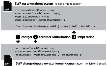 Chargement à partir de noms de domaine inconnus