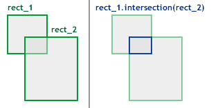 Le rectangle d’intersection produit.