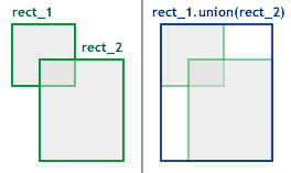 Le rectangle d’union produit.