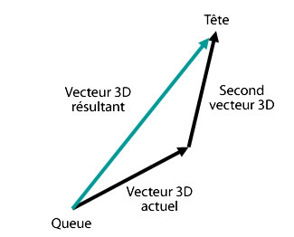 Vector3D résultant