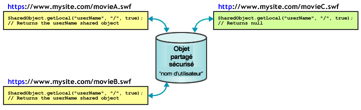 Diagramme d’un objet partagé sécurisé