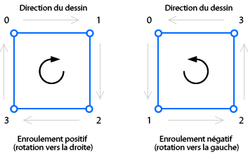 direction d’enroulement positif et négatif