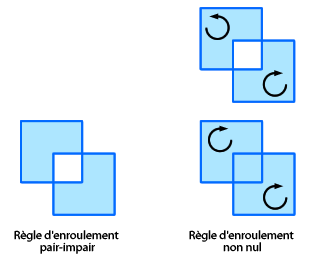 une comparaison entre les règles d’enroulement pair/impair et non nul