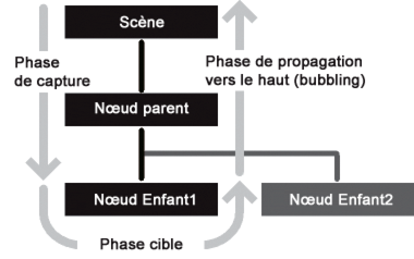 <Trois phases du flux d’événement>